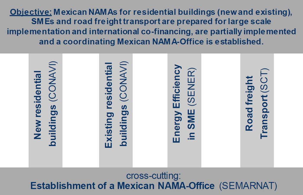 Example: Mexico Sustainable Housing NAMA led by CONAVI, which: (i) sets policies & (ii) coordinates MRV Ministry of Environment and Natural