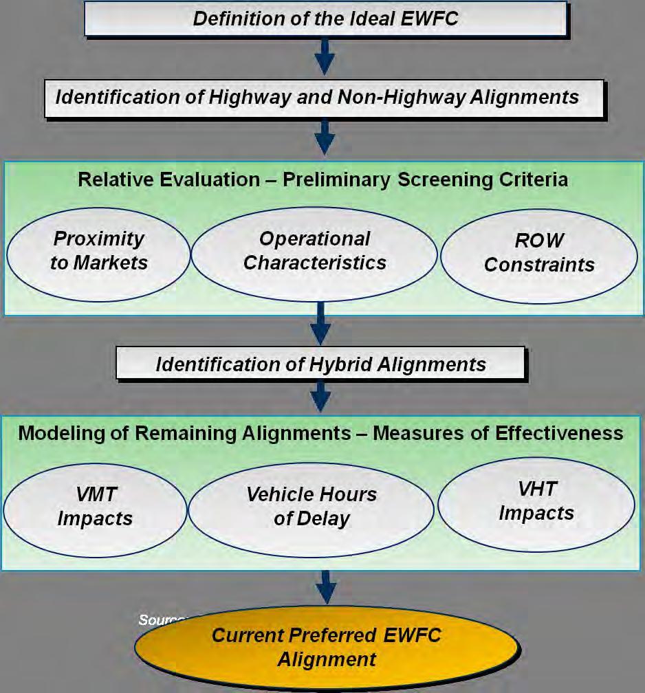 Figure 6.3 Methodology to Select an EWFC Recommended Alignment Substantial analysis of the EWFC and various alignment options was conducted as part of the study.