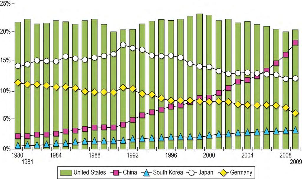 SCAG Regional Goods Movement Study Figure 2.9 Share of Global Manufacturing Output 1980 to 2009 Source: United Nations.