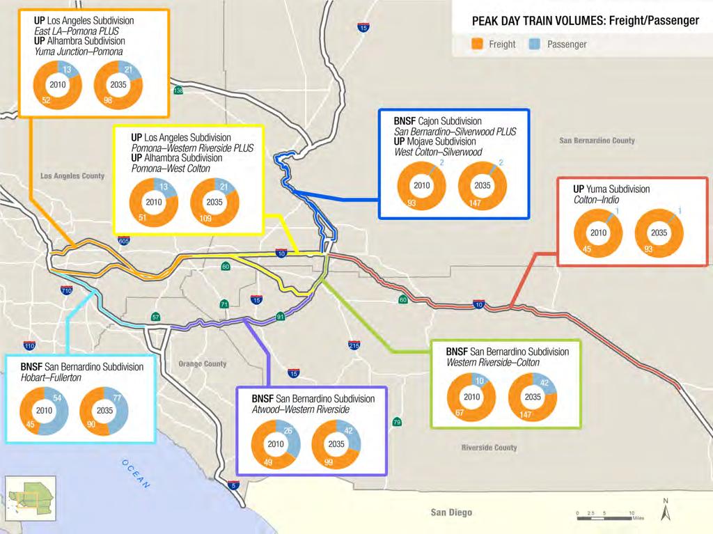 The segment of track with the heaviest concentration of passenger trains is the BNSF San Bernardino Subdivision from Hobart to Fullerton. Figure 4.