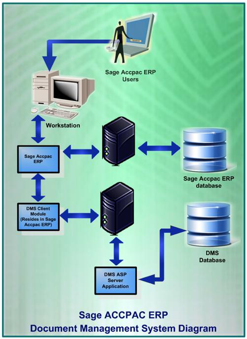VisionetixWhitepaper Document Management System Technical Architecture Documents are stored in binary format in a Microsoft SQL server database on the web