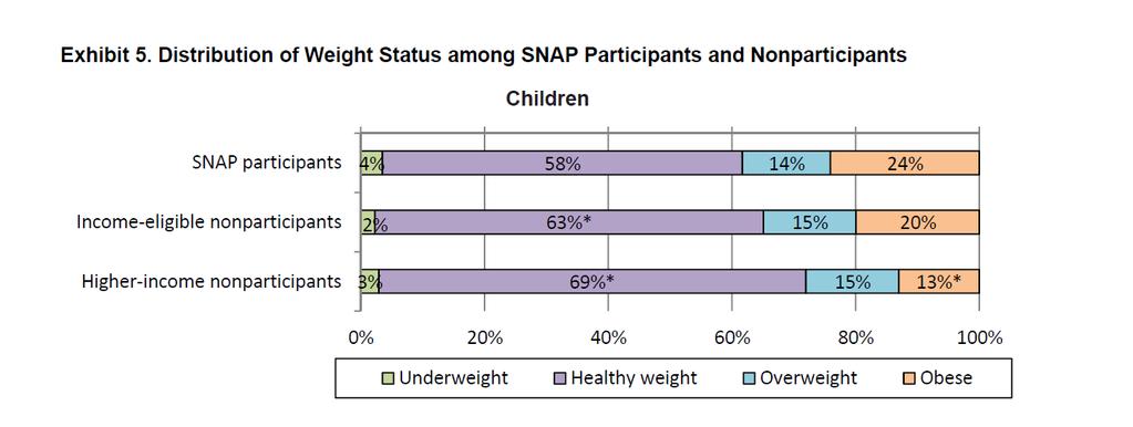 Children in SNAP Households More Likely to Be Obese