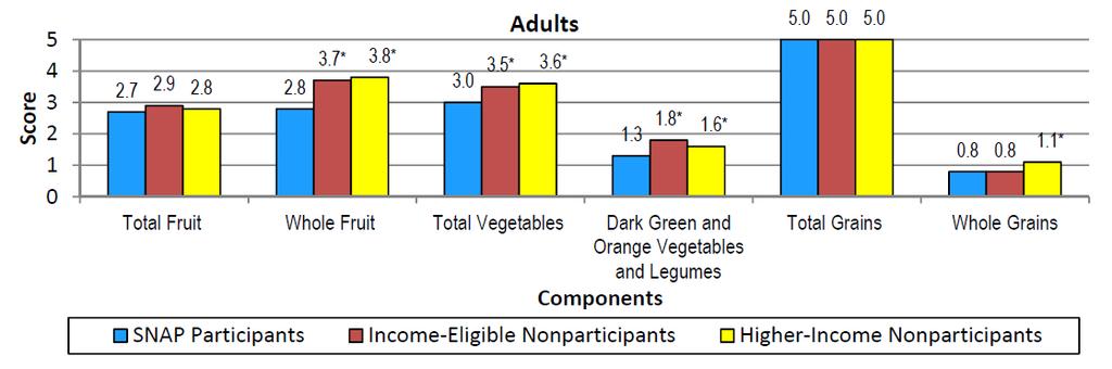 Adult SNAP Participants Eat Less Whole Fruit and Total Vegetables