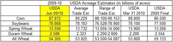 trade estimates. Soybean stocks 23 million less than average trade estimates.
