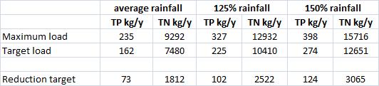 Table 5 The nutrient reduction targets calculated for the Lake Rerewhakaaitu catchment for three rainfall (hydraulic loading) scenarios.