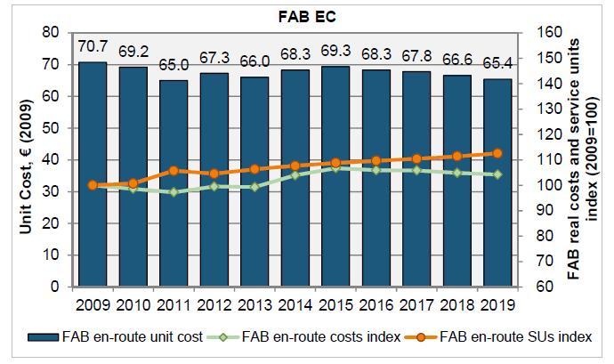 FABEC (2/2) CE: Aggregated en-route trend at FAB level In 2013, the FAB en-route costs (2,428.3 M 2009) represent 40.2% of the total SES en-route costs.