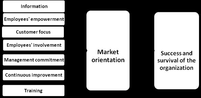 Proposed model of the survey TQMpractices Primary hypotheses 1) There is a significant relationship among total quality management (TQM) practices and market orientation in service organizations.