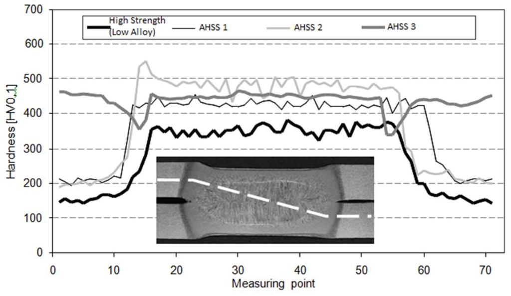 profiles of an HSLA steel with three different AHSS is shown in Figure 11. The weld nugget has higher, or equivalent hardness values than the base metal.