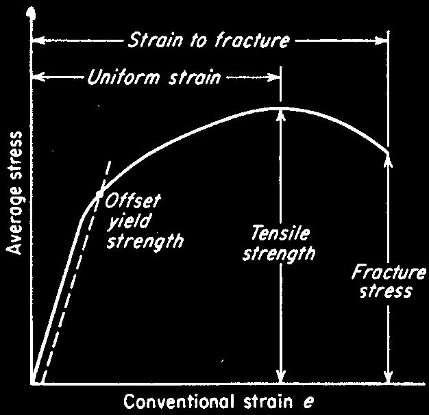 deformation is permanent and occurs when the strain cannot be linearly related to the stress based on Hooke s law [20].