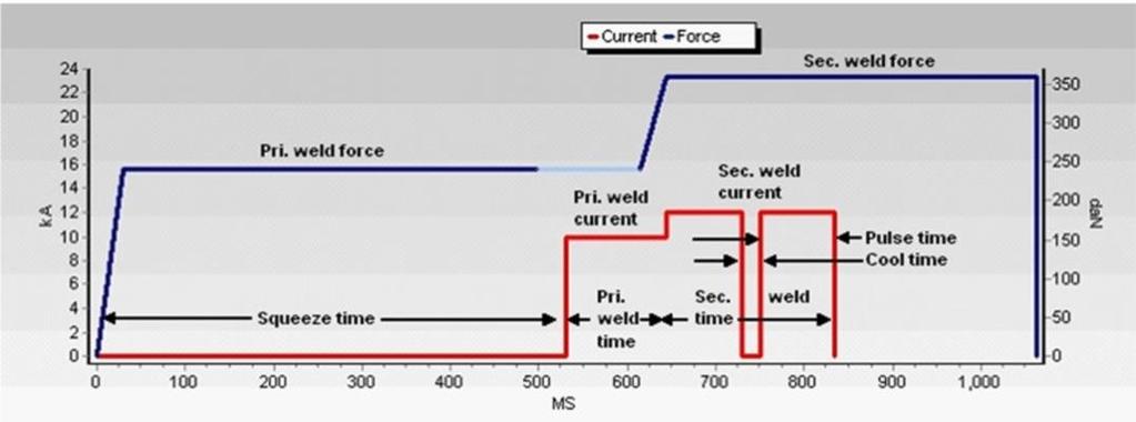 Figure 28: Sequencing of weld current and force used to create a nominal welding schedule by Gould et al. [12] Pouranvari and Marashi completed an in-depth study on the nugget growth of 3T stack-ups.