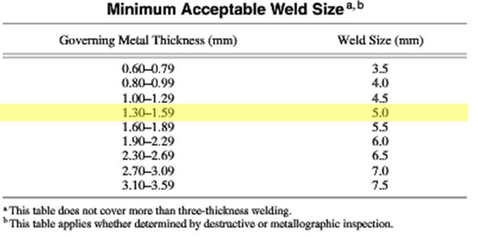 Table 6: Minimum Acceptable Weld Size taken from AWS D8.1M [17] Figure 30: Minimum tension shear strength requirements taken from AWS D8.1M [17] 4.2.