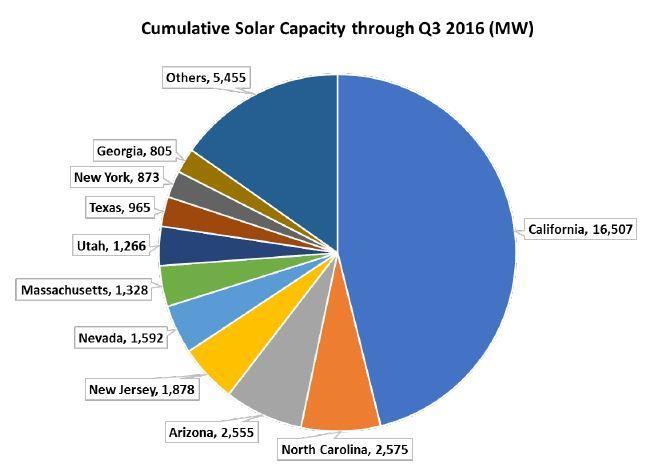 In the United States, California leads the way in solar installations: Activity: Is your home state listed on this chart?