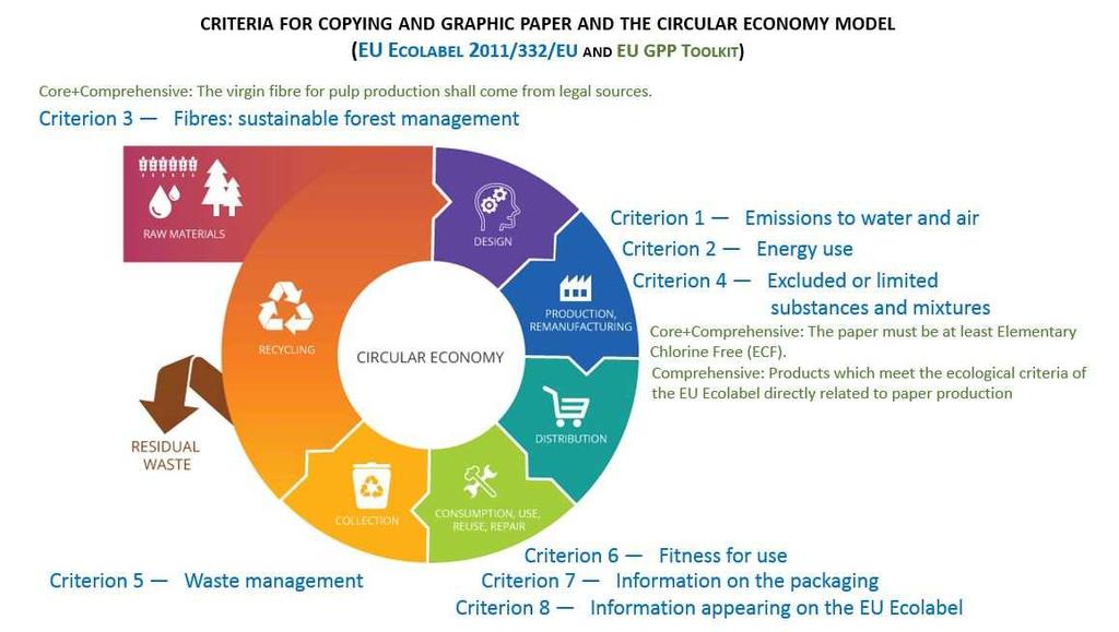Source: own compilation based on: Anastasio 2016, Eu Ecolabel criteria 2011/332/EU, GPP Toolkit Conclusions Using ecolabels in GPP ensures life cycle considerations the most and makes procurement