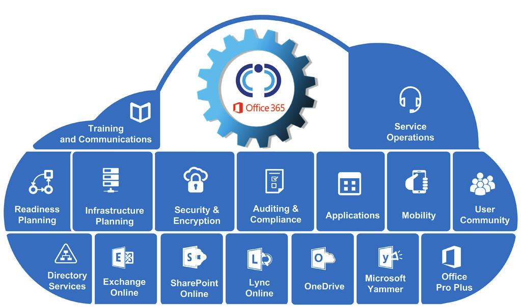 END-TO-END EXPERTISE Whether you need to refresh your Windows operating system, drive greater value from existing Office 365 investments or remove cost from existing on-premise platforms,