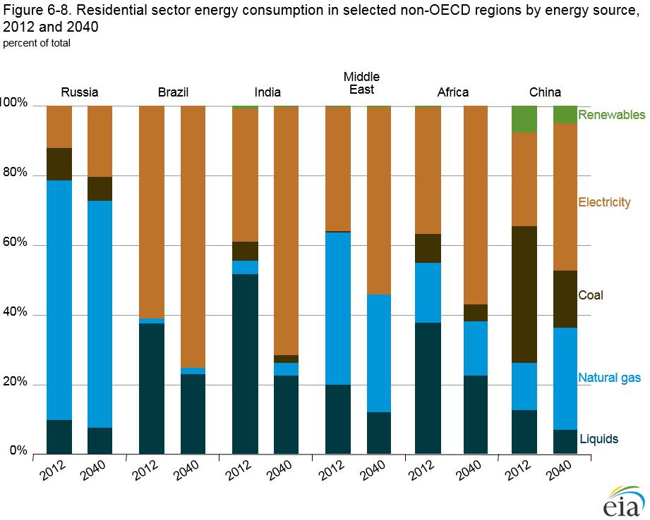 E NERGY MIX IN RESIDENTIAL SECTOR Figure 1: Residential sector energy consumption in selected non-oecd