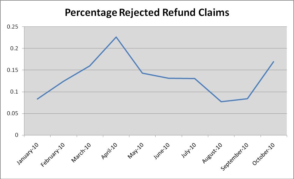 12 November20 5 BACKGROUND a) The turnaround time for processing refund claims is five (5) weeks from the date of receipt by a Branch Office.