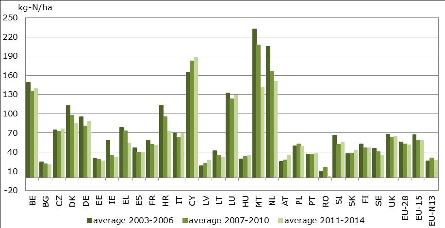 Graph 1 - Trend of gross nutrient balance - surplus of nitrogen in the EU, 2003-2013 Graph 2 - Gross Nitrogen Balance - surplus of nitrogen in the MSs, 2003-2014 (4 years averages) The average