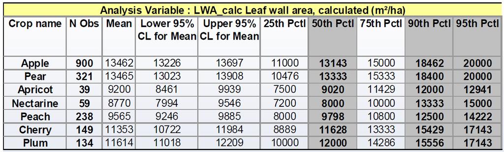 Why LWA? max dose/ha ground on PPP label => LWA = 18 000 m 2 /ha (r.w.c.) Distribution of LWA by crops all zones Industry data (WOHLHAUSER, R.