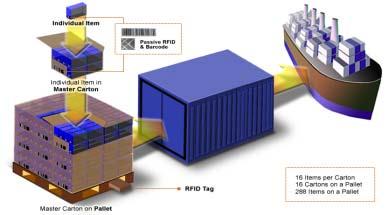 Nested Visibility As items are put into boxes their information is entered into the box-level RFID tag.