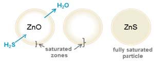 Reactors, Vessels, and Drums 2 Desulfurization Vessels R101 and R102 In the desulfurization vessels R101 and R102 all hydrogen sulfide (H2S) from the feed gas is removed by absorbing H2S into a ZnO