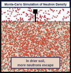 CR Neutrons lose energy primarily through collisions