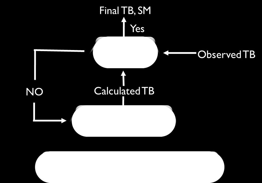 SMOS Retrieval Algorithm Backward model Calculate brightness temperature(tb) from estimated soil moisture Match SMOS observed TB