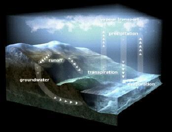 The water cycle is the only way that Earth can be continually supplied with fresh