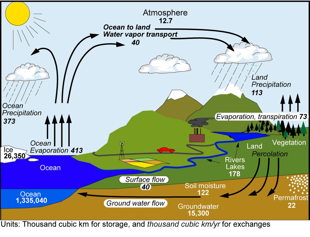Hydrologic Cycle Soil Moisture