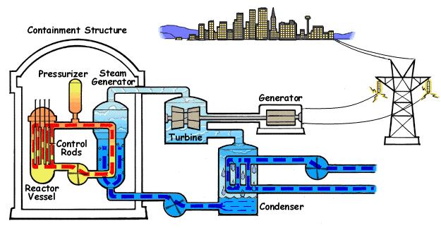 Pressurized-water reactor turbine water separate from fuel 3 separate