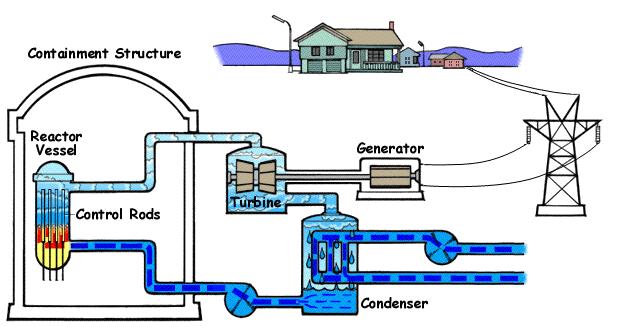 Boiling-water reactor turbine water touches fuel 2 separate water loops (reactor + turbine, cooling water) Note that