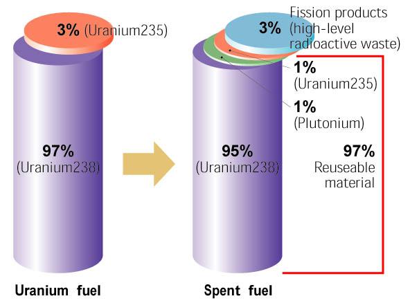 Spent nuclear fuel still very radioactive Use only small fraction of