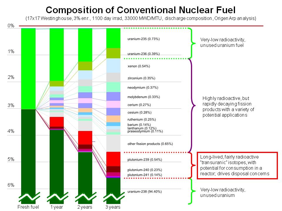 Spent nuclear fuel variety of half-lives in fission products Short =
