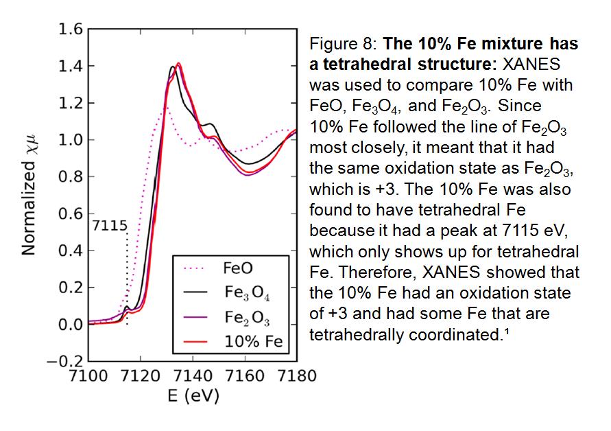 XANES analysis was done to further analyze the structure of the Fe in the 10 mol% oxide mixture.