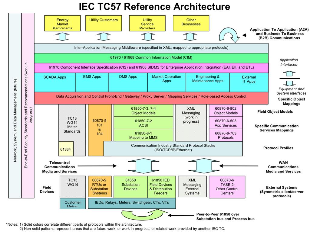 IEC TCs on DR Interconnection 10 IEC Technical Committees IEC TC8 System Aspects of Electrical Energy Supply IEC TC57 Power Systems