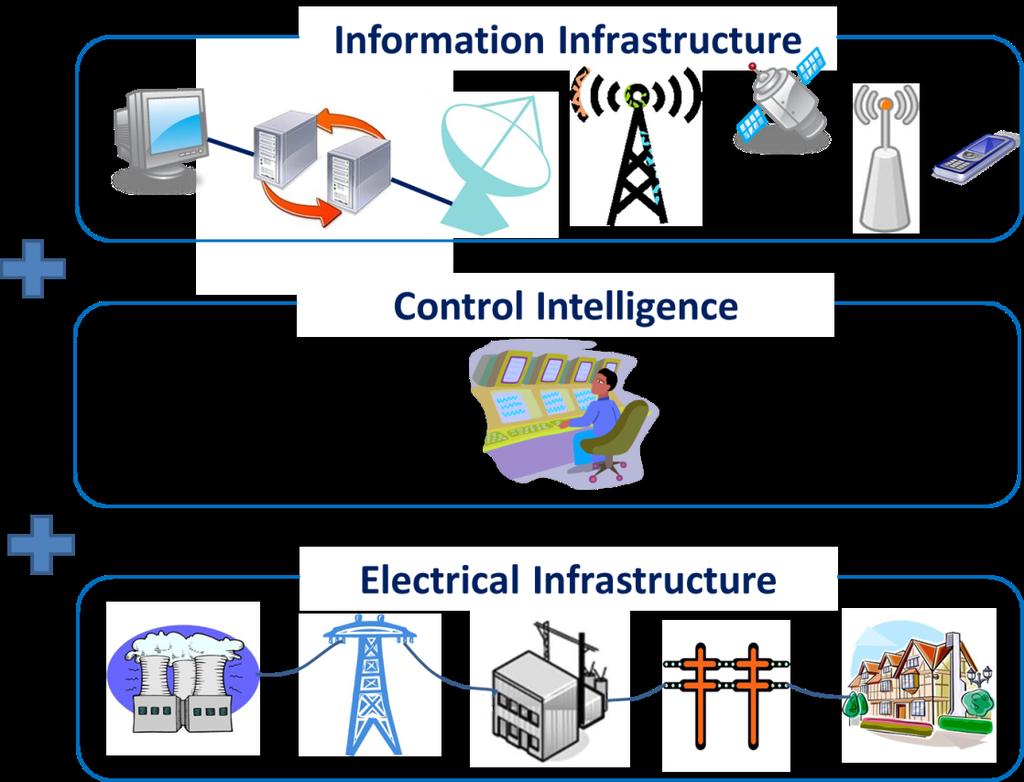 Microgrids 15 Transition of power systems from traditional to smart grids Electrical infrastructures + information infrastructures + control intelligence Microgrids as building blocks of future grids