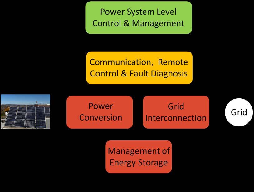 Power Converters for Modern 20 Power Systems Traditional functions of power converters: power conversion, interconnection and protection, resource management (MPPT) and control, monitoring