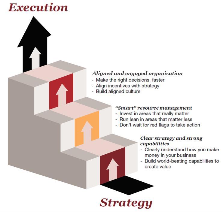 Linking strategy to execution to be fit for future growth Fit for Growth companies effectively link strategy to execution Aligned and engaged organisation - Make the right decisions, faster - Align