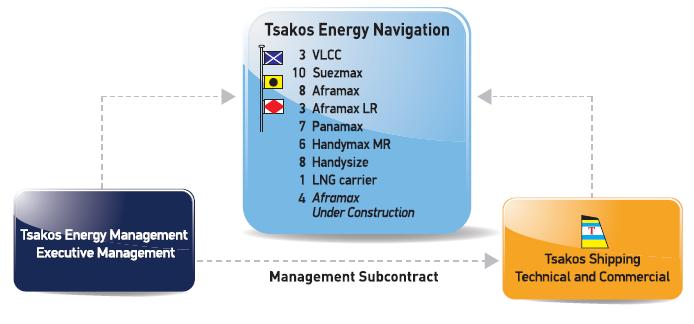 Tsakos Group Affiliation Technical management by Tsakos Shipping 87 vessels under management One of