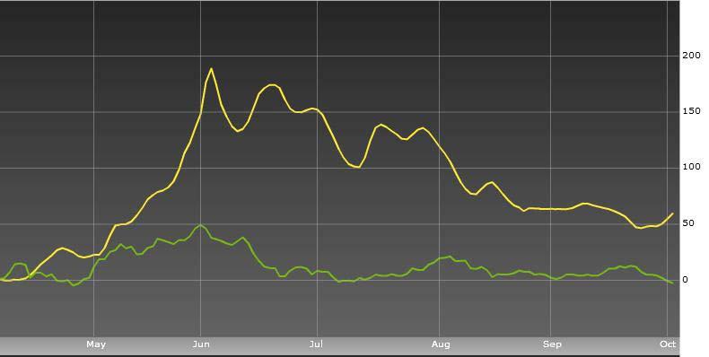 Baltic Dry Index and TNP Baltic Dry