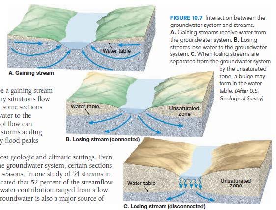 the streambed and zone of aeration is greater than the rate of groundwater movement away from the bulge. In some settings, a stream might always be a gaining stream or always be a losing stream.