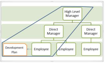Hierarchical Control of Objects Chapter 1 Security in Taleo Performance Hierarchical security is based on a hierarchical structure - the reporting relationships that exist within an organization.