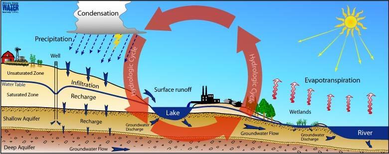 The Hydrologic Cycle Climate,