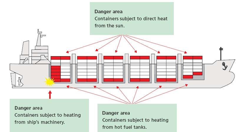Some stowage positions can expose containers to intense heat.