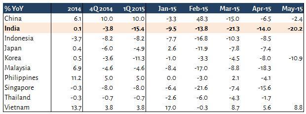 Table 1: India s export growth has been lacklustre since 2012 Note: 2014 is the calendar year, 4Q is the period from October to December and 1Q is the period from January to March Source; HSBC