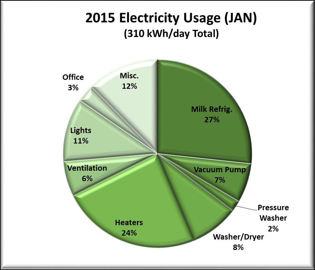 Electricity usage January/May 2015 1.44 kwh/cow.58 kwh/lb fat and protein (Org).42 kwh/lb fat and protein (Conv) 1.05 kwh/cow.