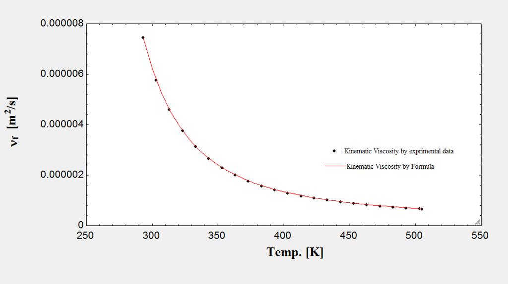 Figure 9. Compare heat capacity for Duratherm 450 obtained by experimental measurement vs.
