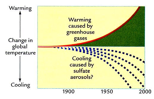 SO2 Cooling and CO2 Warming The warming effect of greenhouse gases may be partly