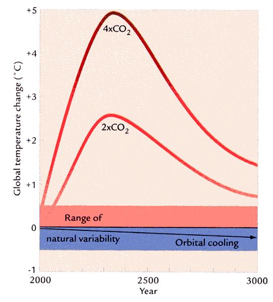 Future CO2 Change Atmospheric CO2 will increase within two centuries to levels at least two