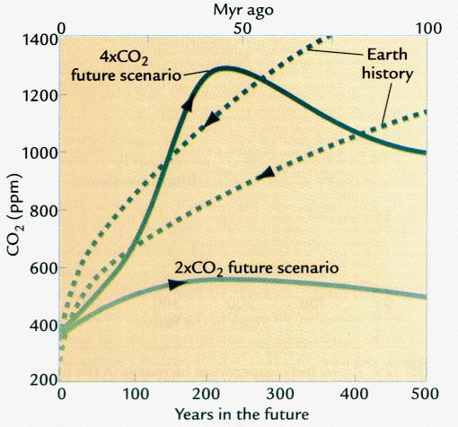 CO2: Past and Future CO2 levels were last at the 2xCO2 value near 7 Myr ago.