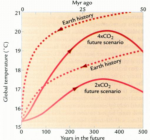 Temperature: Past and Future CO2 emission resulting from human activities in the next few hundred